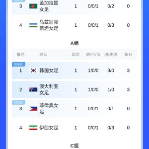 天博体育官方入口-女足亚洲杯积分榜：中国女足暂居B组第二，韩日女足均为小组头名